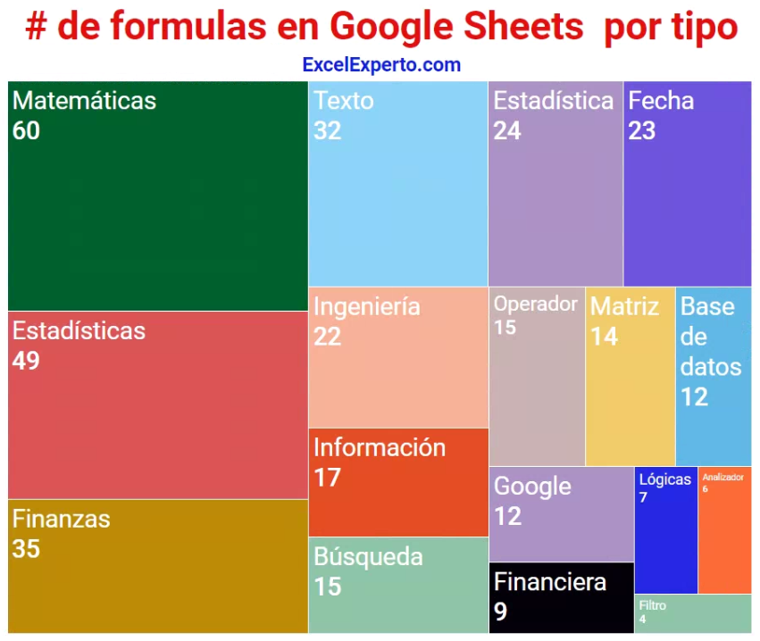 Lista completa de fórmulas de google sheets